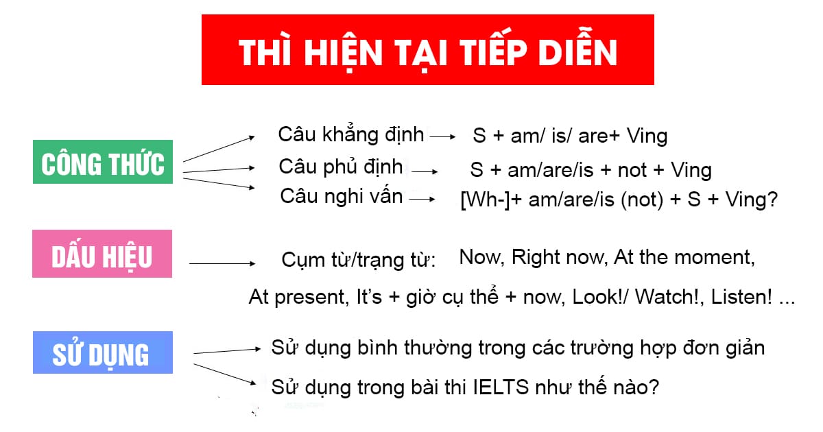 Công thức thì hiện tại tiếp diễn